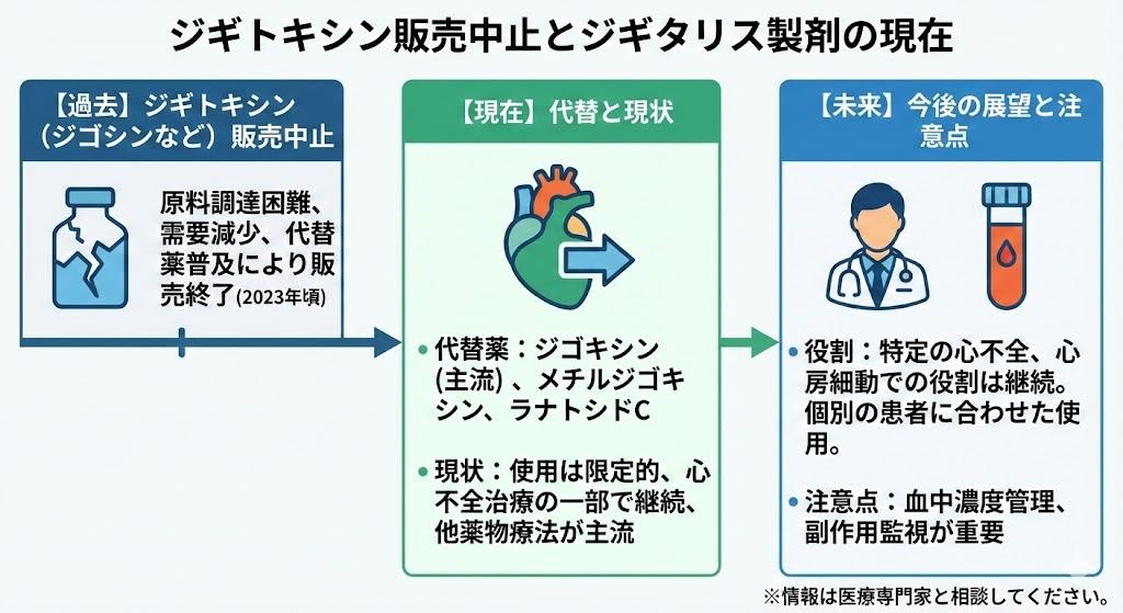 ジギトキシン販売中止とジギタリス製剤の現状